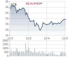 Tổng giám đốc ngân hàng ACB đăng ký mua 350.000 cổ phiếu - Ảnh 1.