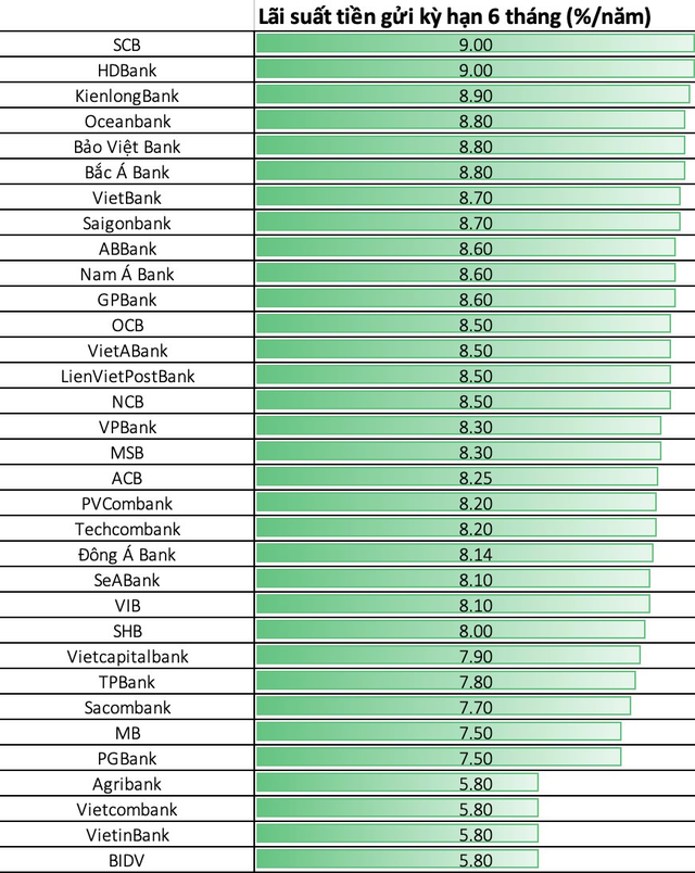 Lãi suất ngày 22/3: Gửi tiền kỳ hạn 6 tháng ở đâu cao nhất? - Ảnh 1.