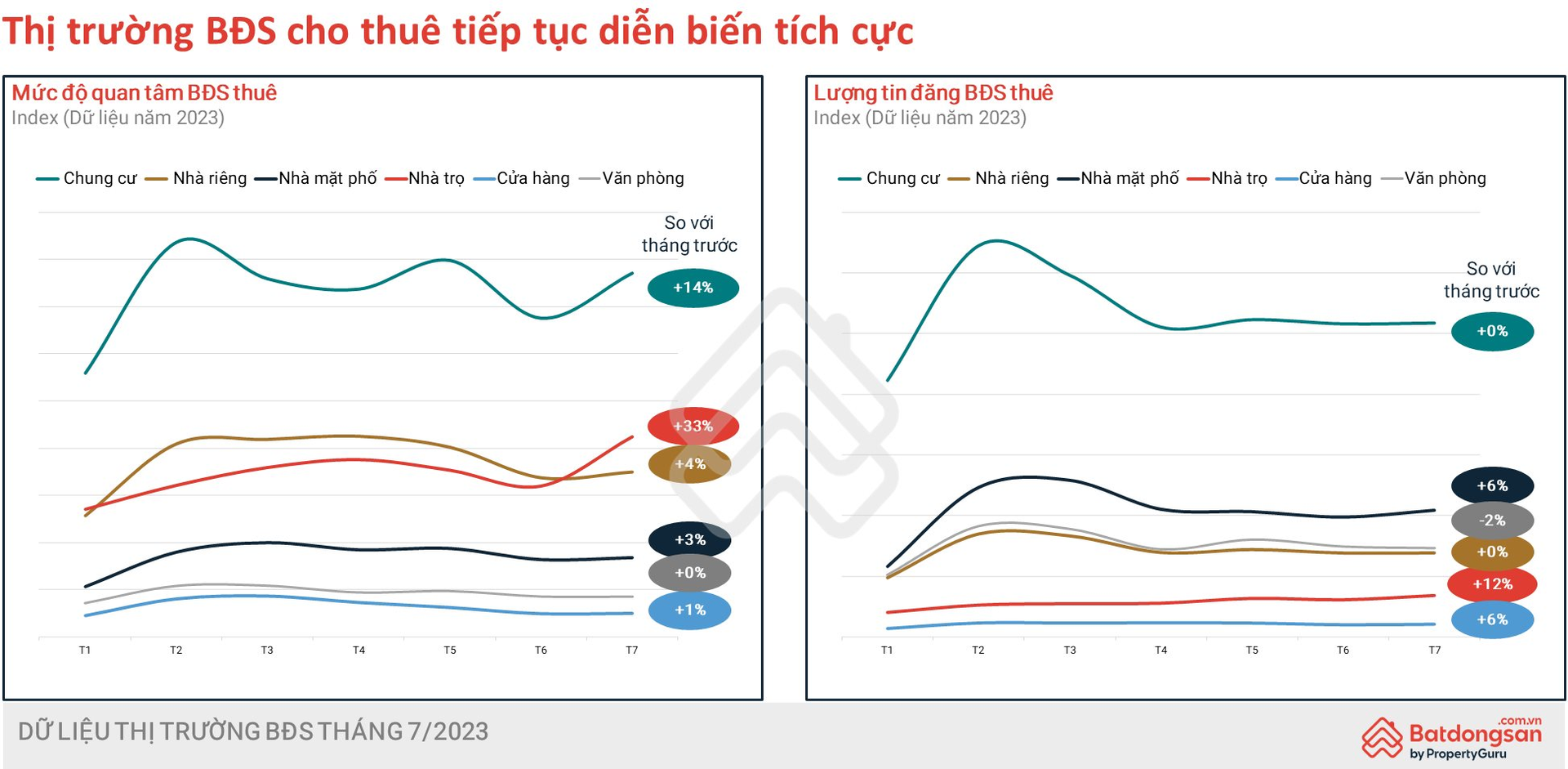 Thị trường bất động sản tháng 7 đã “ấm” lại sau nửa năm suy giảm - Ảnh 3.