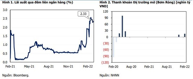 Ngân hàng Nhà nước giảm mạnh bơm tiền ra thị trường - Ảnh 1.