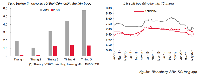 Lãi suất giảm sâu trên liên ngân hàng - Ảnh 2.