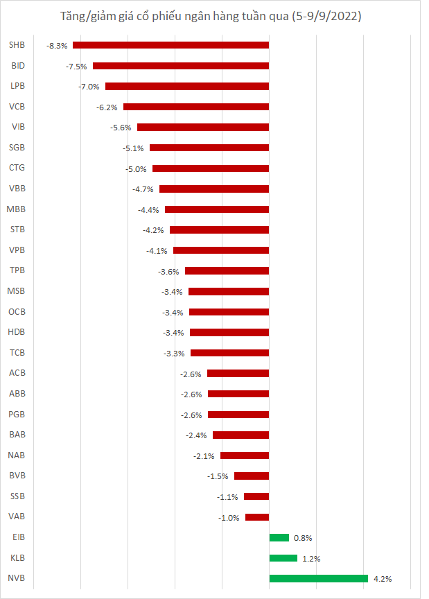 Cổ phiếu ngân hàng chìm trong sắc đỏ, một mã được khối ngoại mua hết room tuần qua - Ảnh 1.