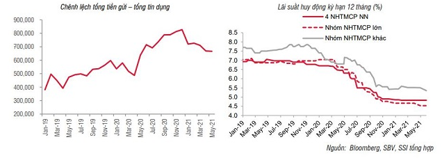 SSI Research: Thanh khoản ngân hàng bớt dư thừa - Ảnh 2.