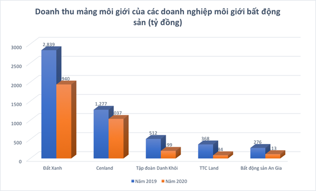 Doanh nghiệp môi giới bất động sản thu về bao nhiêu tiền từ mảng kinh doanh cốt lõi? - Ảnh 1.