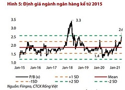 VDSC: Chú ý tin cấp room tín dụng mới của ngân hàng - Ảnh 2.