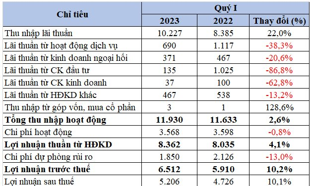 Bình quân mỗi nhân viên ngân hàng MB mang về 580 triệu đồng lợi nhuận trong quý I, có thu nhập 40,2 triệu đồng/tháng - Ảnh 1.