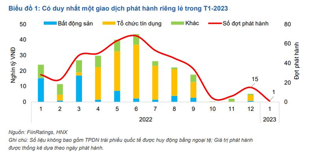 FiinRatings: 8,9 nghìn tỷ đồng trái phiếu được mua lại trước hạn trong tháng 1/2023, giảm 81% so với tháng trước - Ảnh 1.