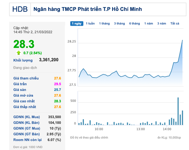 Khối ngoại quay lại mua ròng, cổ phiếu HDB tăng vọt - Ảnh 1.