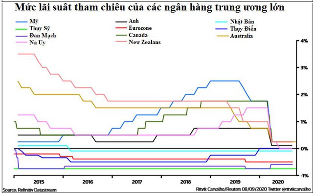 Lãi suất âm hay 0% mới thực sự hiệu quả với kinh tế thế giới? - Ảnh 1.