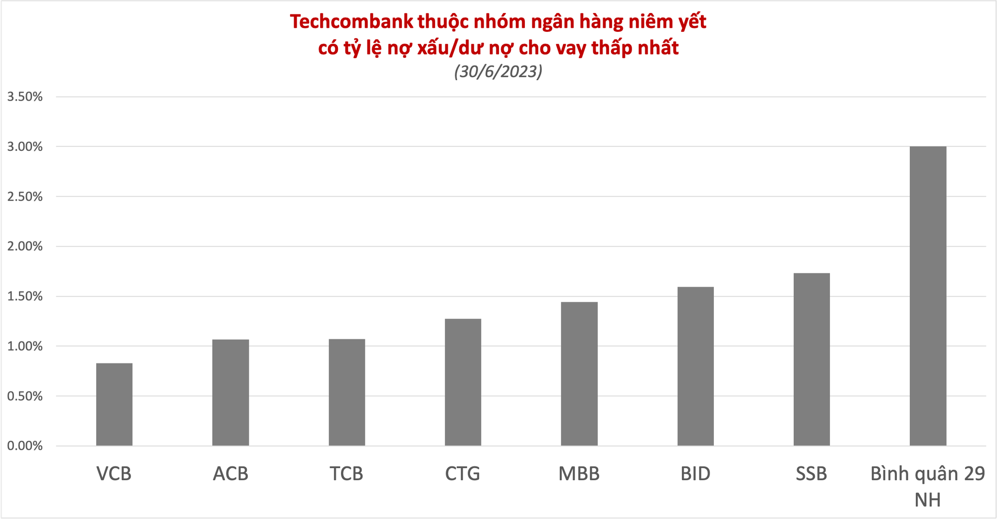 Vượt thử thách, Techcombank dẫn dắt đà phục hồi CASA - Ảnh 10.