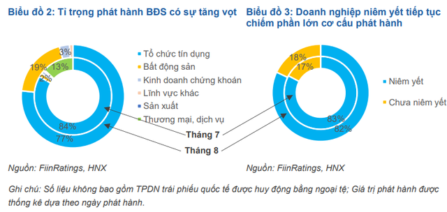 Doanh nghiệp địa ốc gặp áp lực “xoay tiền” đáo hạn trái phiếu - Ảnh 1.