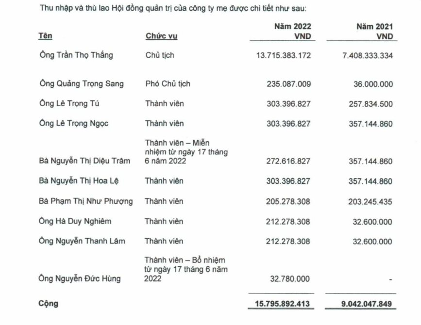 Lãnh đạo một công ty bất động sản không mấy tiếng tăm thu nhập hơn 1,1 tỷ đồng/tháng, cao hơn cả lãnh đạo Vinhomes, Phát Đạt, Nam Long, Nhà Khang Điền... - Ảnh 1.