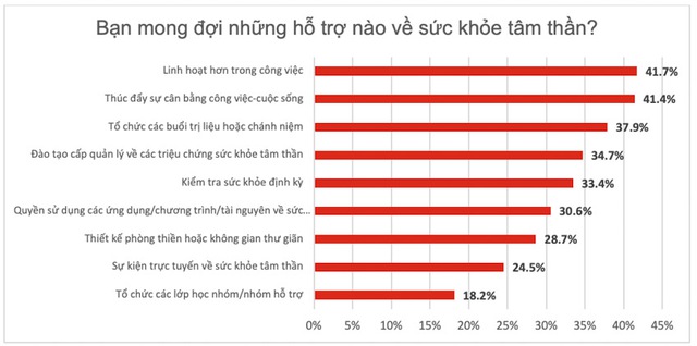 Sức khỏe tâm thần là “cơn sóng thần” trong môi trường làm việc hiện đại: 80% nhân viên quan tâm nhưng 33% doanh nghiệp còn thờ ơ - Ảnh 2.