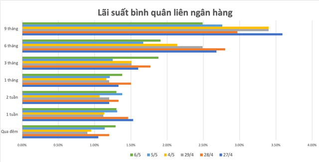 Lãi suất sẽ tăng ít nhất 1% vào nửa cuối năm - Ảnh 1.