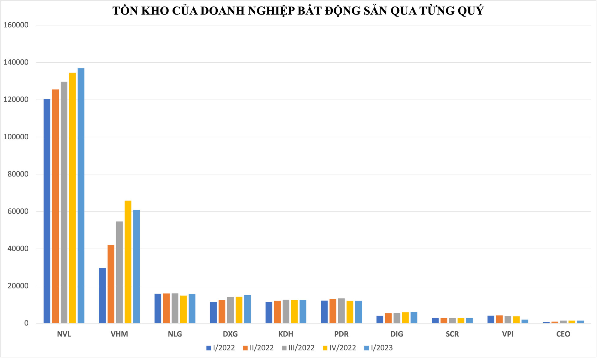 Loạt “ông lớn” bất động sản Novaland, Đất Xanh Group…dẫn đầu danh sách tồn kho - Ảnh 2.