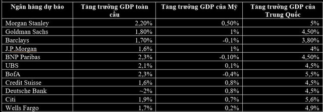 Các ngân hàng lớn nhất thế giới dự báo ra sao về kinh tế toàn cầu năm 2023? - Ảnh 1.