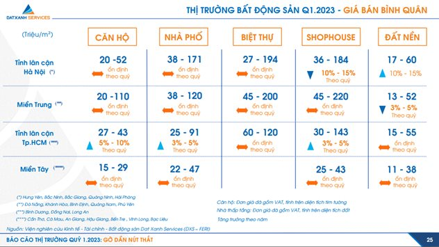 Ảm đạm 3 tháng đầu năm, thị trường bất động sản quý 2 sẽ diễn biến thế nào? - Ảnh 3.