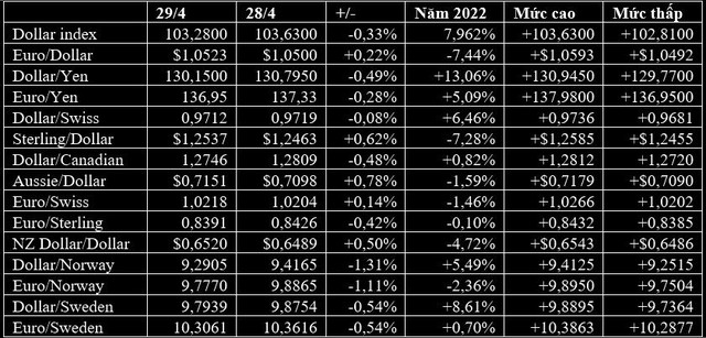 USD vọt lên cao nhất 20 năm, rúp Nga cao nhất 2 năm, Bitcoin giảm mạnh - Ảnh 2.