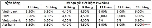 Lãi suất tiếp tục giảm, từ tháng 10 gửi tiền tiết kiệm ngân hàng nào có lãi suất cao nhất? - Ảnh 1.