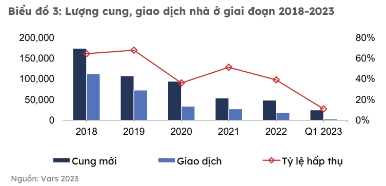 Một phân khúc bất động sản đi ngược xu hướng thị trường, dự báo sẽ tiếp tục tăng giá - Ảnh 2.