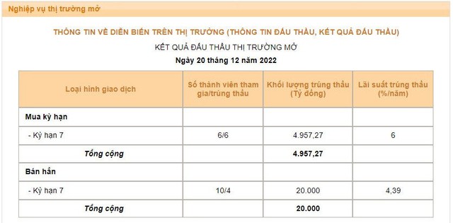 Ngân hàng Nhà nước mở lại kênh hút tiền sau hơn 1 tháng tạm dừng - Ảnh 1.