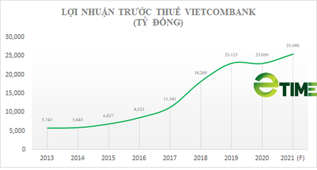 Thách thức dẫn đầu và áp lực nợ xấu đối với tân Chủ tịch Vietcombank - Ảnh 2.