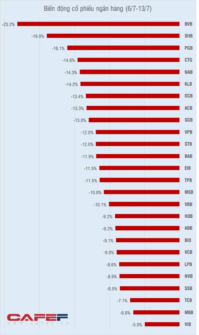 Hơn 1 tuần rực lửa, cổ phiếu ngân hàng nào mất giá mạnh nhất? - Ảnh 1.