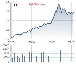 Hơn 20 triệu cổ phiếu LPB vừa được thỏa thuận ở giá 27.400 đồng/cp - Ảnh 1.