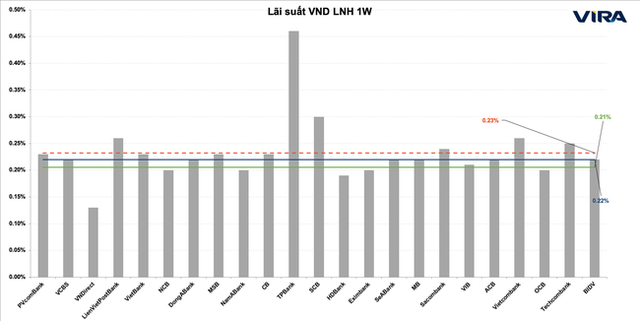 Dự báo lãi suất và tỷ giá trong mùa cao điểm - Ảnh 2.