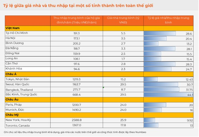 Choáng với khoảng thời gian phải lao động để mua nhà: Người Cần Thơ và TP.HCM cần 28 năm, người Khánh Hoà mất 25 năm - Ảnh 1.