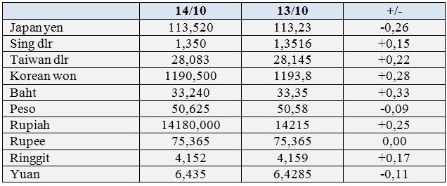 USD ngày 14/10 đảo chiều xuống thấp nhất 10 ngày, tiền tệ rủi ro tăng giá, Bitcoin leo lên cao nhất 5 tháng - Ảnh 1.