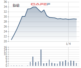 BacABank đặt mục tiêu lãi hơn 700 tỷ đồng năm 2021 - Ảnh 1.