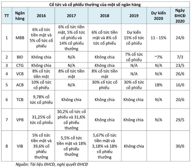 Kế hoạch của các ngân hàng trước mùa đại hội đồng cổ đông 2020 và …Covid-19 - Ảnh 2.