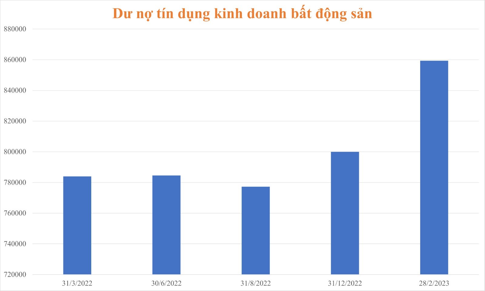 Bất động sản được “bơm” bao nhiêu tiền trong những tháng đầu năm 2023? - Ảnh 1.