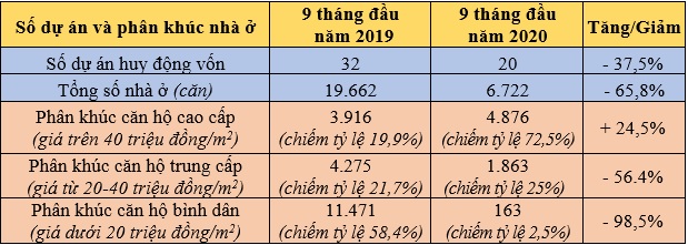 Bất động sản Tp.HCM trên đà “hồi sinh” trở lại? - Ảnh 1.