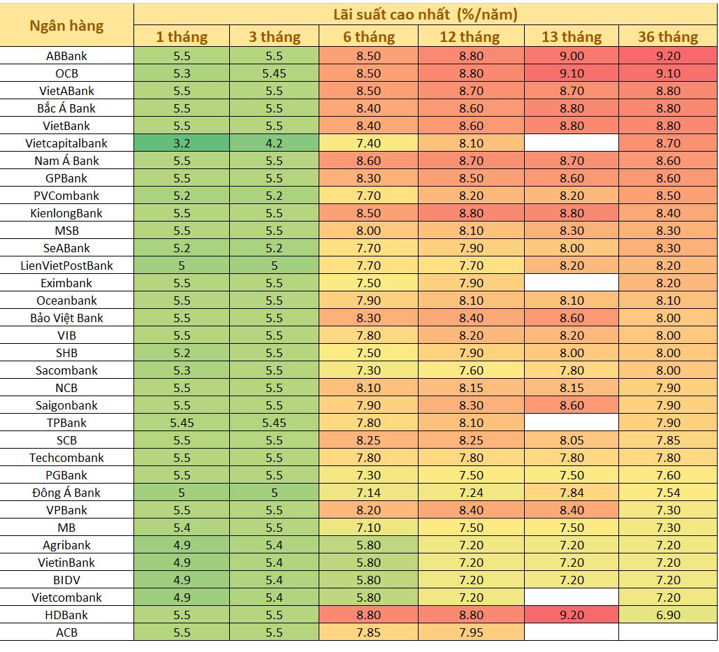 Đầu tuần mới, ngân hàng nào có lãi suất tiền gửi cao nhất? - Ảnh 1.