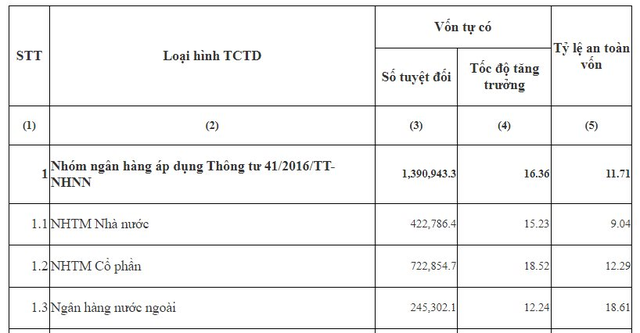 Toàn cảnh Tỷ lệ an toàn vốn CAR của các ngân hàng tại Việt Nam cuối năm 2022 - Ảnh 1.