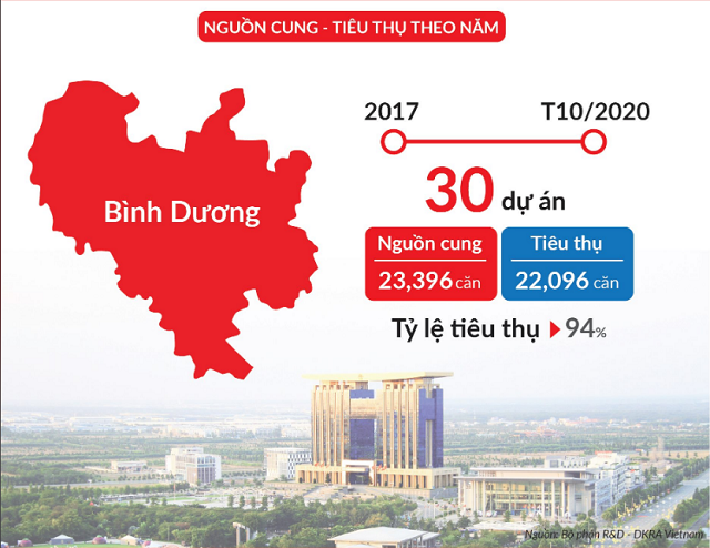 Thị trường căn hộ Bình Dương rượt đuổi TP HCM - Ảnh 1.