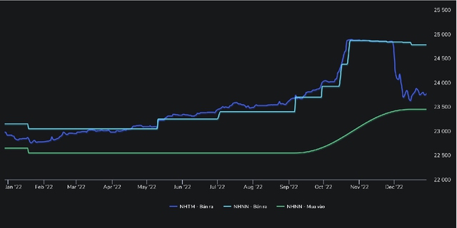 Chính sách tiền tệ năm 2022: Kìm hãm tỷ giá, áp chế lãi suất - Ảnh 3.