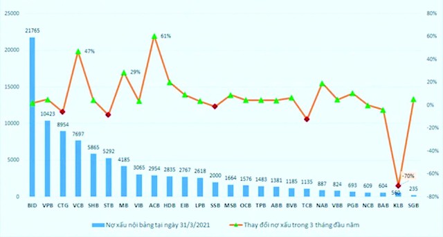 Chứng khoán hóa nợ xấu - Ảnh 1.