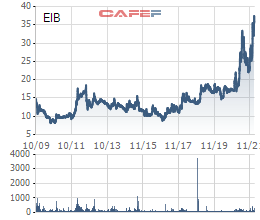 Ròng rã 14 năm làm cổ đông, khoản đầu tư của SMBC và VinaCapital vào Eximbank thua xa gửi tiết kiệm? - Ảnh 2.