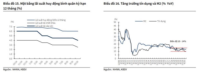 Dư địa giảm lãi suất tiền gửi không còn nhiều - Ảnh 2.