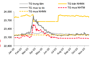 Ngân hàng tranh thủ kiếm lời từ tỷ giá - Ảnh 2.