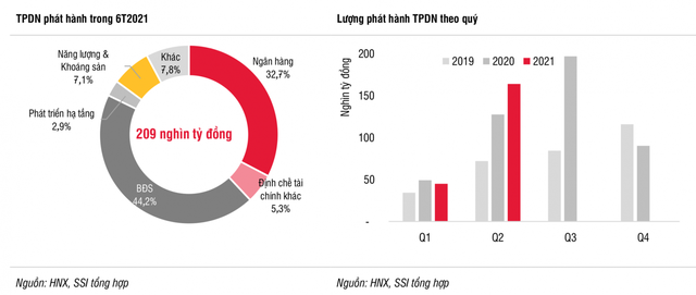 Vì sao Bộ Tài chính liên tiếp cảnh báo về trái phiếu doanh nghiệp? - Ảnh 1.