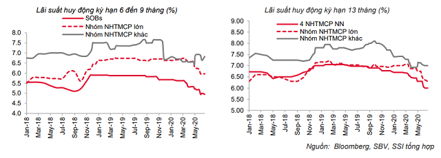Lãi suất tiếp tục giảm trên 2 thị trường - Ảnh 2.