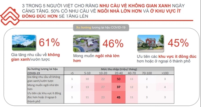 Tâm lý người mua bất động sản thay đổi, khu vực nào được săn đón? - Ảnh 1.