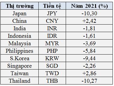 Tiền tệ năm 2021: USD tăng mạnh nhất kể từ 2015, bath Thái giảm tồi tệ nhất kể từ năm 2000, cả Nhân dân tệ và VNĐ cùng tăng giá - Ảnh 2.