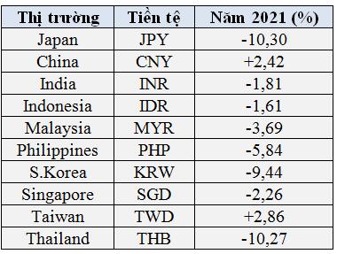 Tiền tệ năm 2021: USD tăng mạnh nhất kể từ 2015, bath Thái giảm tồi tệ nhất kể từ năm 2000, cả Nhân dân tệ và VNĐ cùng tăng giá - Ảnh 2.