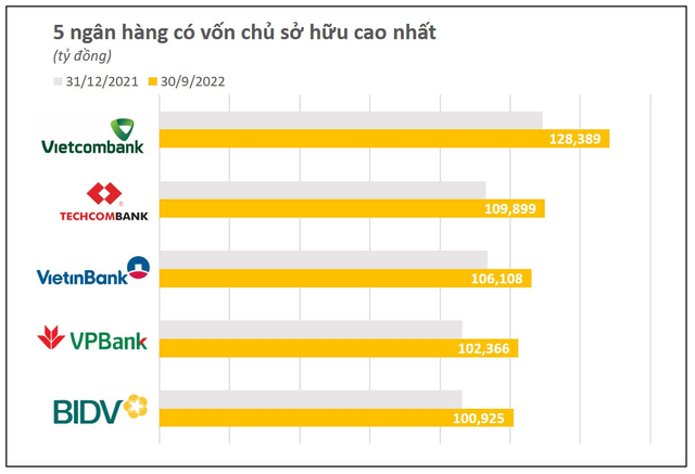 Đã có 5 ngân hàng vốn chủ sở hữu vượt 100 nghìn tỷ đồng - Ảnh 1.