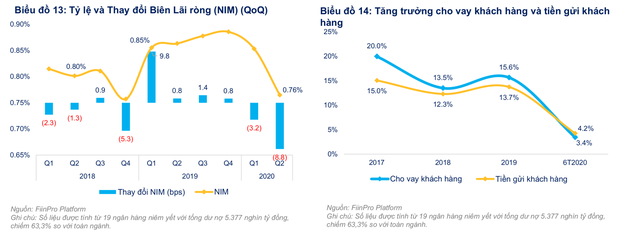 NIM của các ngân hàng sụt giảm rõ rệt - Ảnh 1.